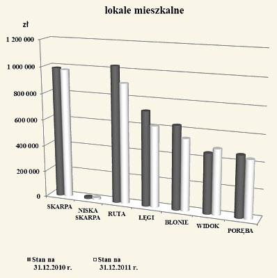 lokale-mieszkalne