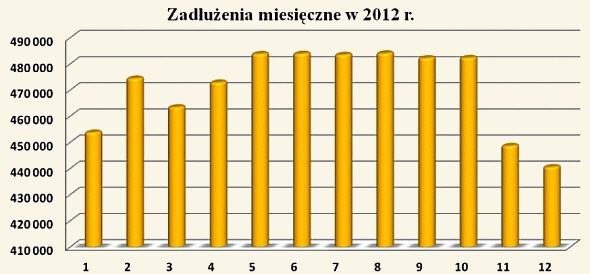 zadluzenie-miesieczne2012